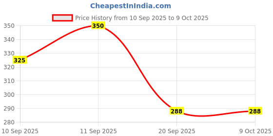 flipkart.com partizano Concept Breeze, Happy Hour Car Freshener Spray, Diffuser Natural Fragrance Diffuser partizano Price History Graph from 10 Sep 2025 to 8 Oct 2025