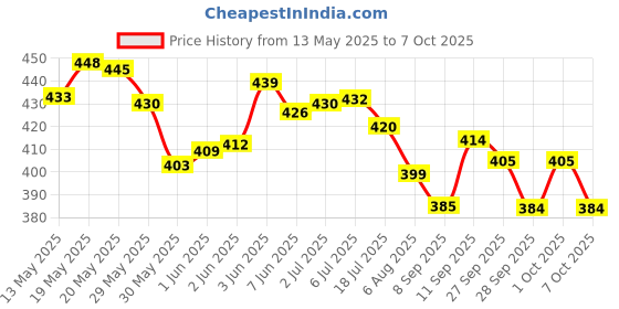 flipkart.com partizano Helicopter Design, Auto Rotation Fan |For Car Dashboard with Perfume Diffuser partizano Price History Graph from 13 May 2025 to 7 Oct 2025