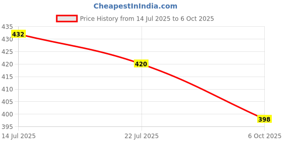 flipkart.com partizano Helicopter Design Auto Rotation Fan |For Car Dashboard with Perfume Diffuser 5ML Diffuser partizano Price History Graph from 14 Jul 2025 to 6 Oct 2025