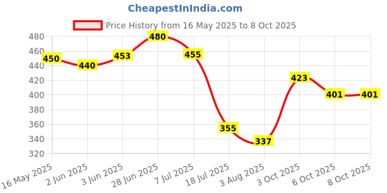 flipkart.com partizano Helicopter Design, Auto Rotation Fan |For Car Dashboard with Perfume Diffuser RRH-23 Air Purifier partizano Price History Graph from 16 May 2025 to 8 Oct 2025