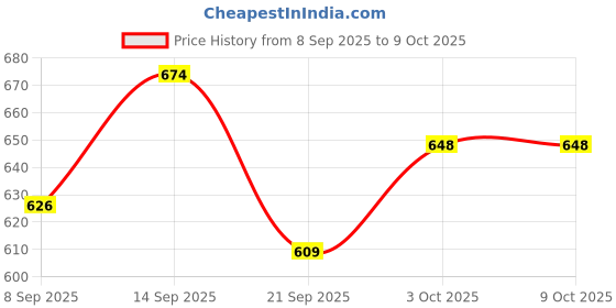 flipkart.com partizano LAVENDER, LEMON, CITRUS, Aroma Fragrance Diffuser partizano Price History Graph from 8 Sep 2025 to 9 Oct 2025