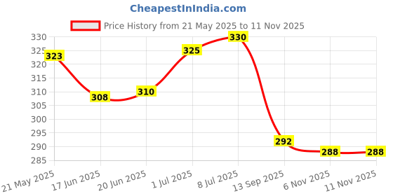 flipkart.com partizano Organic Car Freshener Diffuser partizano Price History Graph from 21 May 2025 to 10 Nov 2025