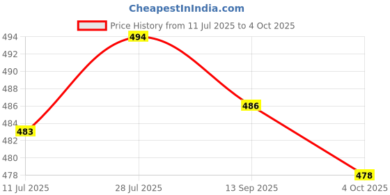flipkart.com partizano Pine Car Freshener Diffuser C (32 ml) Diffuser partizano Price History Graph from 11 Jul 2025 to 4 Oct 2025