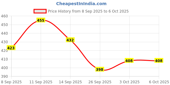flipkart.com partizano solar Helicopter Design, Auto Rotation Fan For Car Dashboard with Perfume sil Diffuser partizano Price History Graph from 8 Sep 2025 to 5 Oct 2025