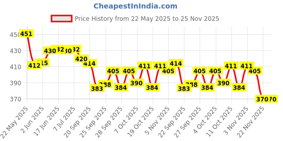 flipkart.com partizano Solar Helicopter Perfume Air Purifier, Lemon, Lavender Diffuser partizano Price History Graph from 22 May 2025 to 24 Nov 2025