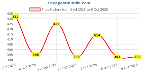 flipkart.com partizano Solar Power Car Dashboard Helicopter Diffuser Car Freshener French Perfume Diffuser partizano Price History Graph from 6 Jul 2025 to 9 Oct 2025