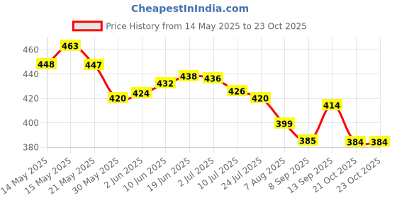 flipkart.com partizano Solar Powered Car Perfume Diffuser Helicopter Design, For Car Dashboard multicol Diffuser partizano Price History Graph from 14 May 2025 to 23 Oct 2025