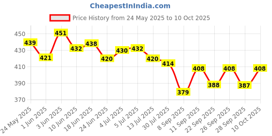 flipkart.com partizano Solar Powered Helicopter Air Freshener Car Airplane Fragrance Diffuser Ornament Diffuser partizano Price History Graph from 24 May 2025 to 10 Oct 2025