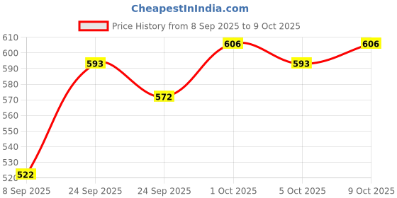 flipkart.com sugar cosmetics Partner In Shine Transferproof Lip Gloss sugar cosmetics Price History Graph from 8 Sep 2025 to 9 Oct 2025