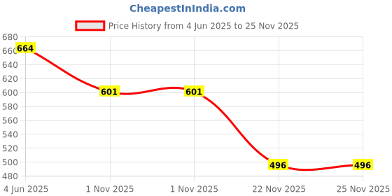 flipkart.com sugar cosmetics Partner In Shine Transferproof Lip Gloss sugar cosmetics Price History Graph from 4 Jun 2025 to 25 Nov 2025