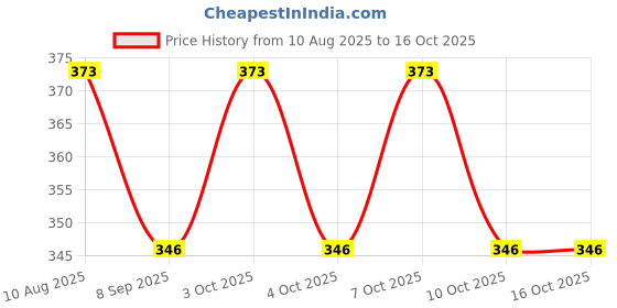 flipkart.com hexagear Party & Temple RGB LED Light – Mini Focus Lamp with Speed Button Disco Ball Set hexagear Price History Graph from 10 Aug 2025 to 16 Oct 2025