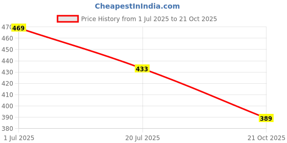 flipkart.com party assets Fake Flower Garland String Wedding Party Wall Decorations White Westeria Artificial Flower party assets Price History Graph from 1 Jul 2025 to 21 Oct 2025
