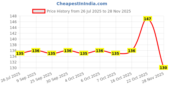flipkart.com party midlinkerz Party Balloon Decorating Garland 1 Strip Tape Arch 100 Dots Glue 6 Flower Clip party midlinkerz Price History Graph from 26 Jul 2025 to 28 Nov 2025
