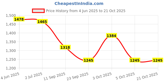 flipkart.com best indian handicraft Party Beige Clutch best indian handicraft Price History Graph from 4 Jun 2025 to 21 Oct 2025