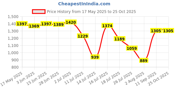 flipkart.com metro Party BeigeClutch metro Price History Graph from 17 May 2025 to 24 Oct 2025