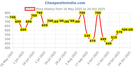 flipkart.com lavie Party BeigeClutch lavie Price History Graph from 16 May 2025 to 22 Oct 2025