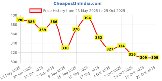 flipkart.com magnifique Party BeigeClutch magnifique Price History Graph from 23 May 2025 to 24 Oct 2025