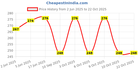 flipkart.com ailtino Party BeigeClutch ailtino Price History Graph from 2 Jun 2025 to 22 Oct 2025