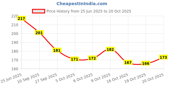 flipkart.com belladona Party Black Clutch belladona Price History Graph from 25 Jun 2025 to 20 Oct 2025