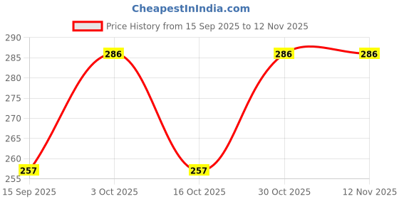 flipkart.com 25degree n Party Black Clutch 25degree n Price History Graph from 15 Sep 2025 to 12 Nov 2025