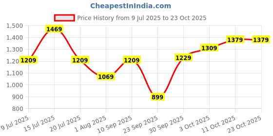flipkart.com accessorize london Party Black Clutch accessorize london Price History Graph from 9 Jul 2025 to 23 Oct 2025