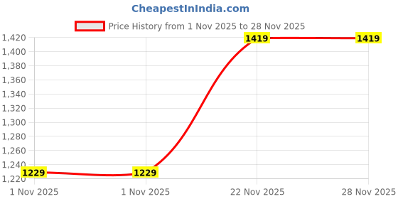 flipkart.com accessorize london Party Black Clutch accessorize london Price History Graph from 1 Nov 2025 to 28 Nov 2025