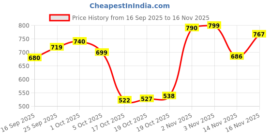 flipkart.com likers Party Black Clutch likers Price History Graph from 16 Sep 2025 to 14 Nov 2025