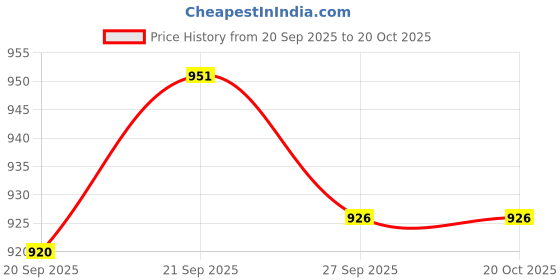 flipkart.com toobacraft Party Black Clutch toobacraft Price History Graph from 20 Sep 2025 to 20 Oct 2025