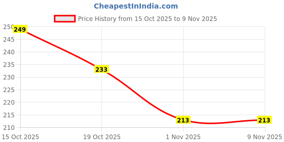 flipkart.com gentrend Party Black Clutch gentrend Price History Graph from 15 Oct 2025 to 8 Nov 2025