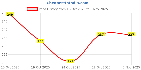 flipkart.com gentrend Party Black Clutch gentrend Price History Graph from 15 Oct 2025 to 2 Nov 2025
