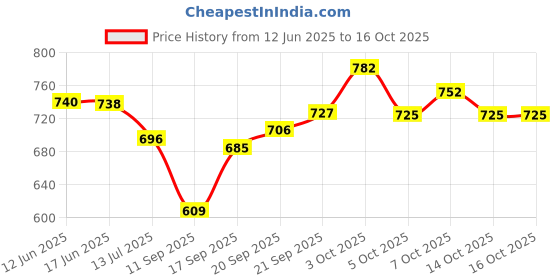 flipkart.com toobacraft Party Black Clutch - Regular Size toobacraft Price History Graph from 12 Jun 2025 to 16 Oct 2025