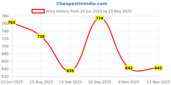 flipkart.com toobacraft Party Black Clutch - Regular Size toobacraft Price History Graph from 20 Jun 2025 to 13 Nov 2025