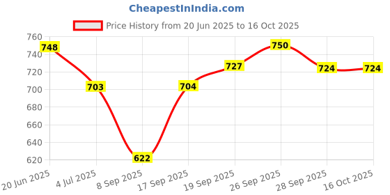 flipkart.com toobacraft Party Black Clutch - Regular Size toobacraft Price History Graph from 20 Jun 2025 to 16 Oct 2025