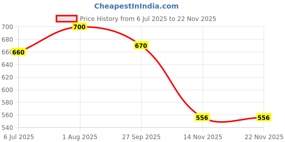 flipkart.com toobacraft Party Black, Gold Clutch toobacraft Price History Graph from 6 Jul 2025 to 18 Nov 2025