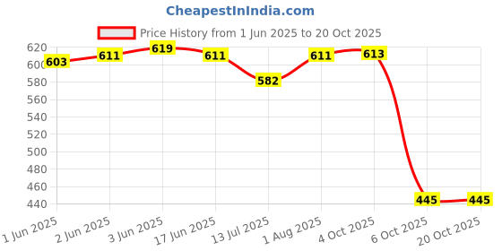 flipkart.com divastri Party Black, SilverClutch- Regular Size divastri Price History Graph from 1 Jun 2025 to 20 Oct 2025