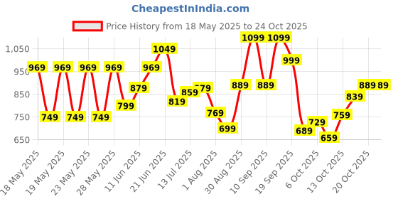flipkart.com lavie Party BlackClutch lavie Price History Graph from 18 May 2025 to 22 Oct 2025