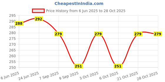 flipkart.com mermaid Party BlackClutch mermaid Price History Graph from 6 Jun 2025 to 28 Oct 2025