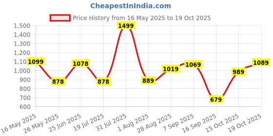 flipkart.com lino perros Party BlackClutch lino perros Price History Graph from 16 May 2025 to 19 Oct 2025