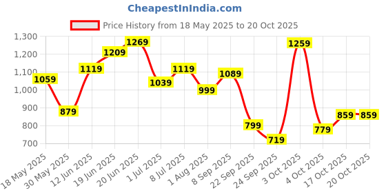 flipkart.com lino perros Party BlackClutch lino perros Price History Graph from 18 May 2025 to 20 Oct 2025