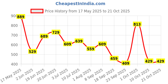 flipkart.com lino perros Party BlackClutch lino perros Price History Graph from 17 May 2025 to 21 Oct 2025