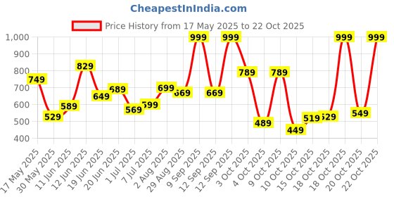 flipkart.com lavie Party BlackClutch lavie Price History Graph from 17 May 2025 to 22 Oct 2025