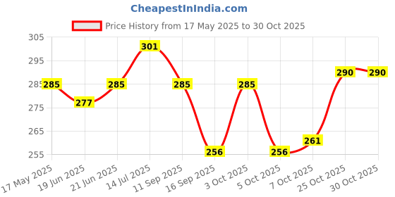 flipkart.com sandali handicraft Party BlackClutch sandali handicraft Price History Graph from 17 May 2025 to 29 Oct 2025