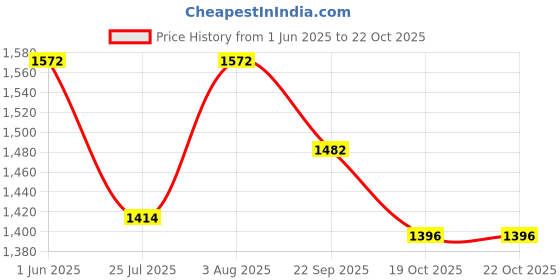 flipkart.com vastans Party BlackClutch vastans Price History Graph from 1 Jun 2025 to 22 Oct 2025