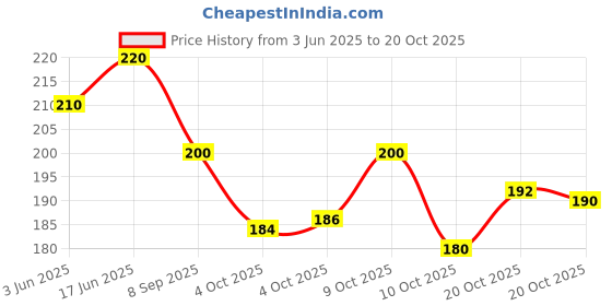 flipkart.com belladona Party BlackClutch- Mini belladona Price History Graph from 3 Jun 2025 to 20 Oct 2025