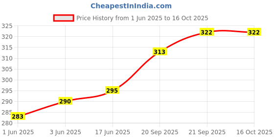 flipkart.com toobacraft Party BlackClutch- Regular Size toobacraft Price History Graph from 1 Jun 2025 to 16 Oct 2025