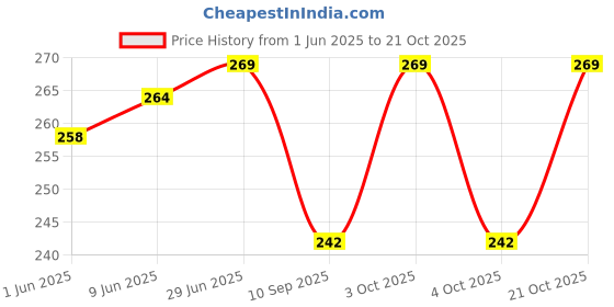 flipkart.com ailtino Party BlackClutch- Regular Size ailtino Price History Graph from 1 Jun 2025 to 21 Oct 2025