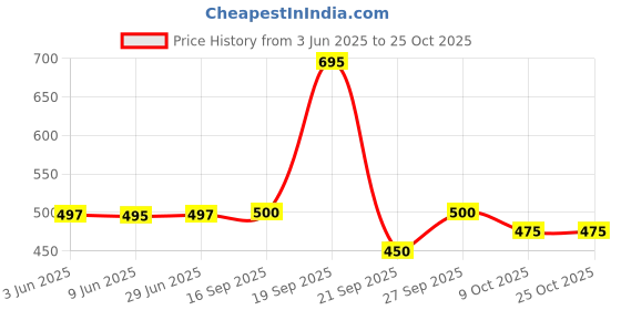 flipkart.com for the beautiful you Party BlackClutch- Regular Size for the beautiful you Price History Graph from 3 Jun 2025 to 25 Oct 2025