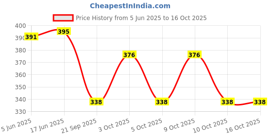 flipkart.com mafs Party BlackClutch- Regular Size mafs Price History Graph from 5 Jun 2025 to 16 Oct 2025