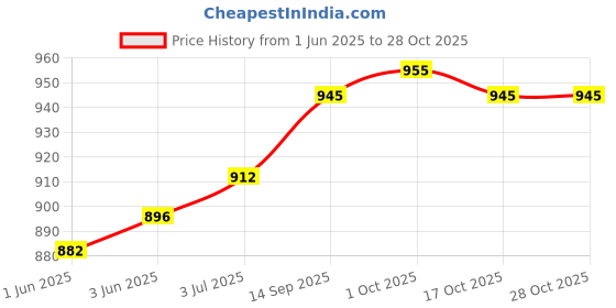 flipkart.com sangria Party Blue Clutch sangria Price History Graph from 1 Jun 2025 to 28 Oct 2025