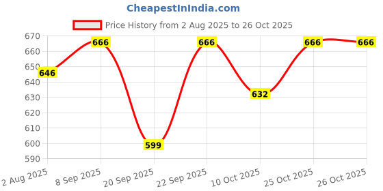 flipkart.com for the beautiful you Party Blue Clutch for the beautiful you Price History Graph from 2 Aug 2025 to 26 Oct 2025